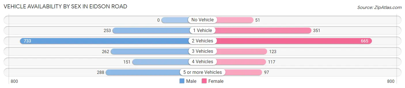 Vehicle Availability by Sex in Eidson Road