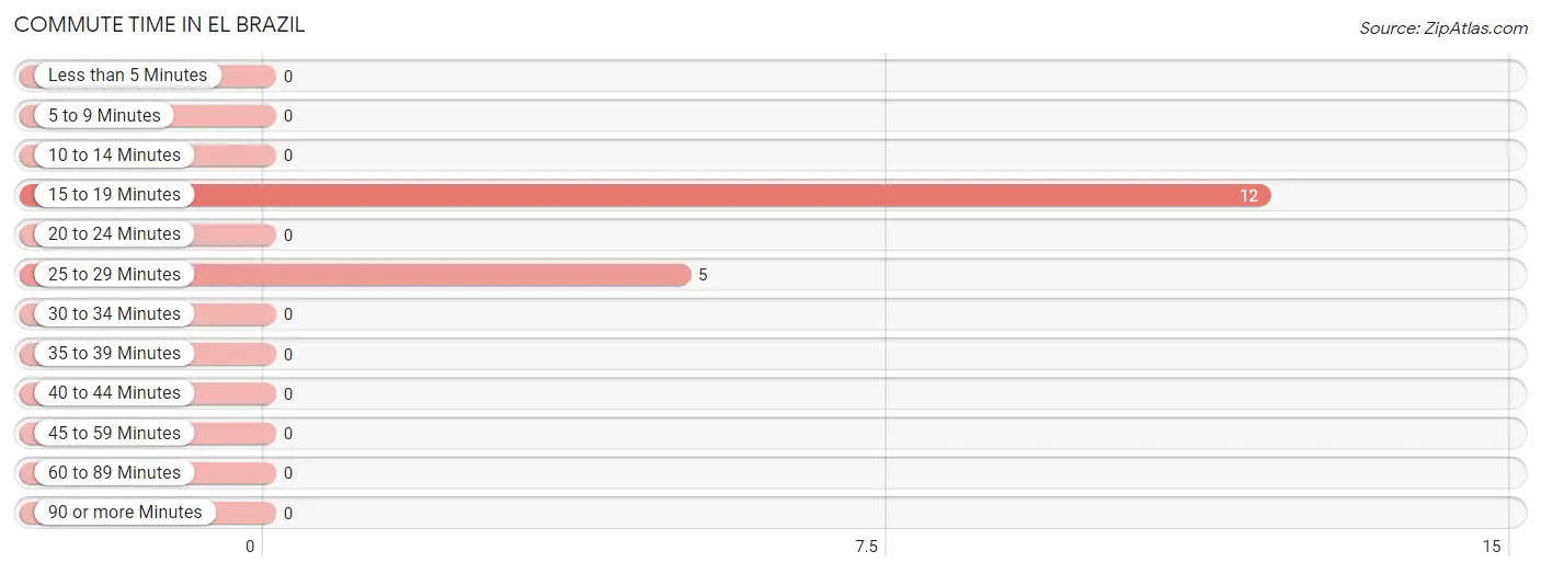 Commute Time in El Brazil