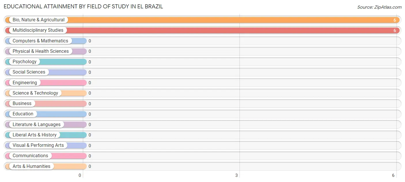 Educational Attainment by Field of Study in El Brazil