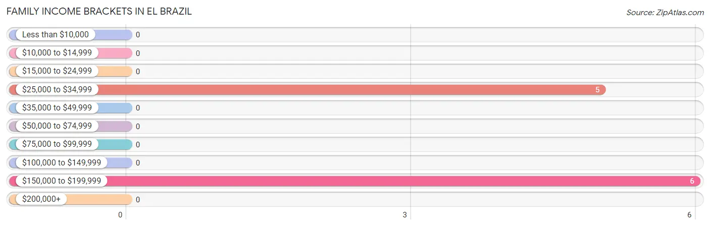 Family Income Brackets in El Brazil