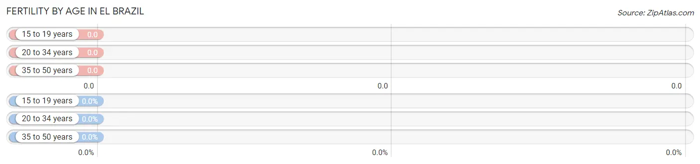 Female Fertility by Age in El Brazil