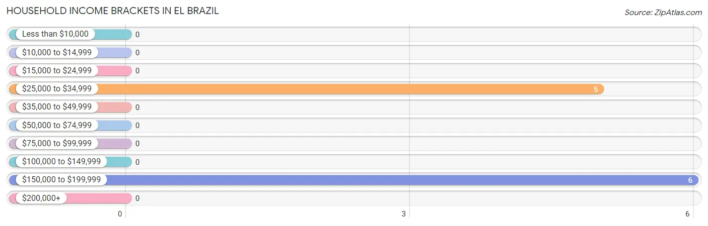 Household Income Brackets in El Brazil