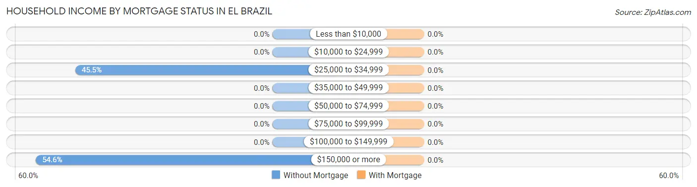 Household Income by Mortgage Status in El Brazil