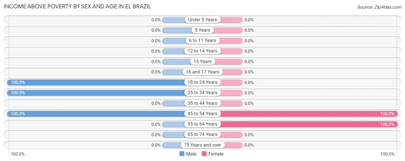 Income Above Poverty by Sex and Age in El Brazil
