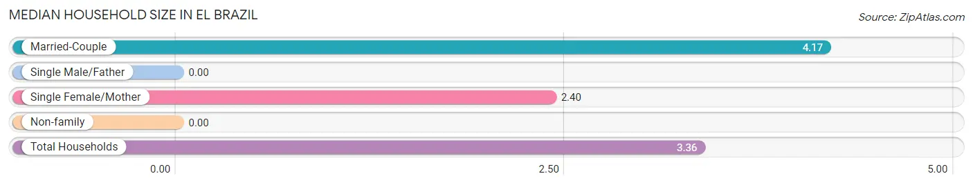 Median Household Size in El Brazil