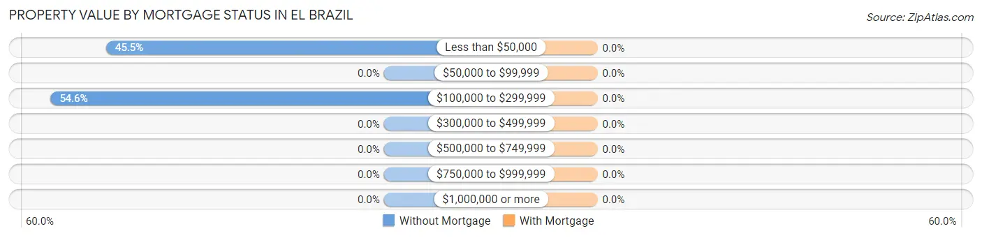 Property Value by Mortgage Status in El Brazil