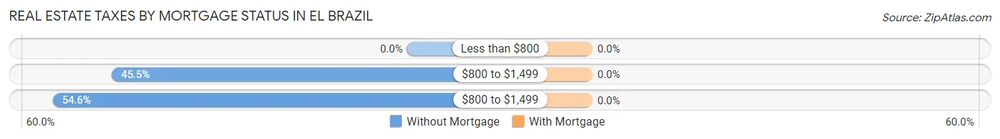 Real Estate Taxes by Mortgage Status in El Brazil