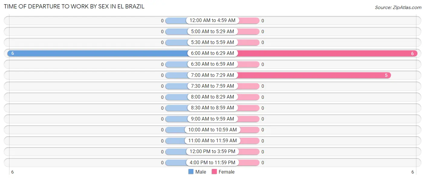 Time of Departure to Work by Sex in El Brazil