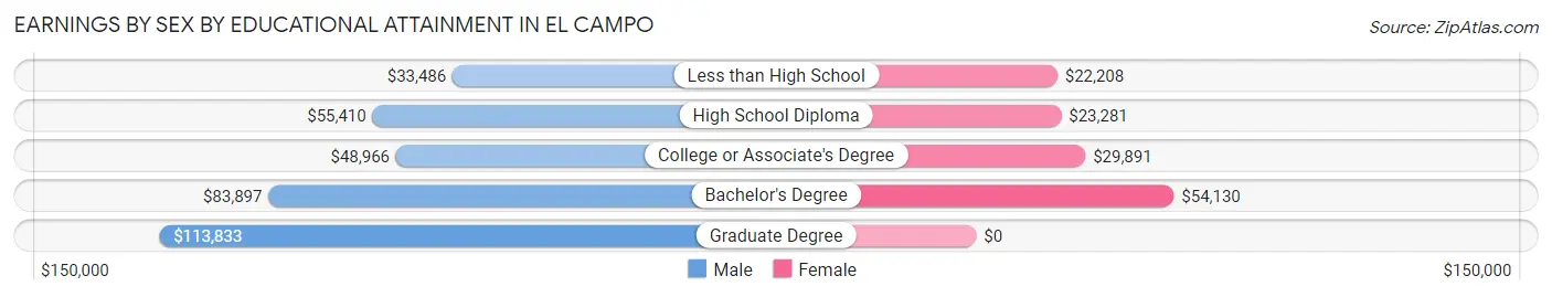 Earnings by Sex by Educational Attainment in El Campo