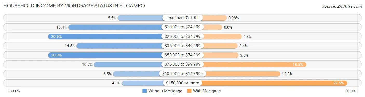 Household Income by Mortgage Status in El Campo