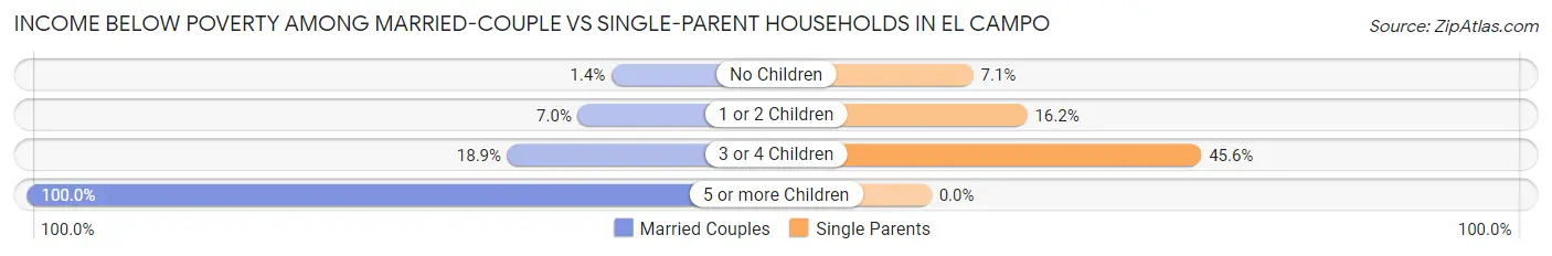 Income Below Poverty Among Married-Couple vs Single-Parent Households in El Campo