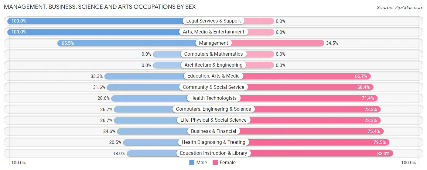 Management, Business, Science and Arts Occupations by Sex in El Campo