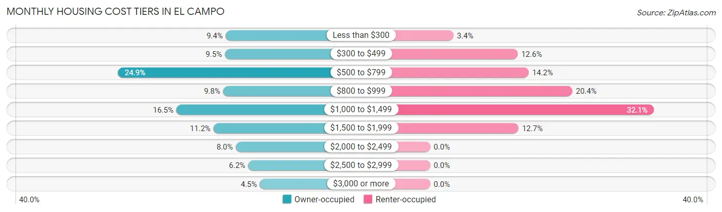 Monthly Housing Cost Tiers in El Campo