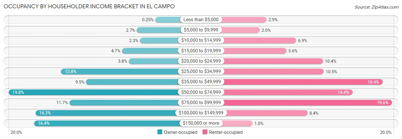 Occupancy by Householder Income Bracket in El Campo