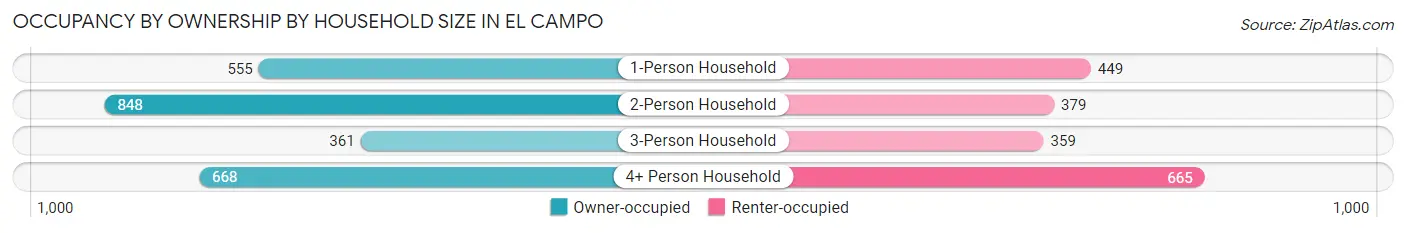Occupancy by Ownership by Household Size in El Campo