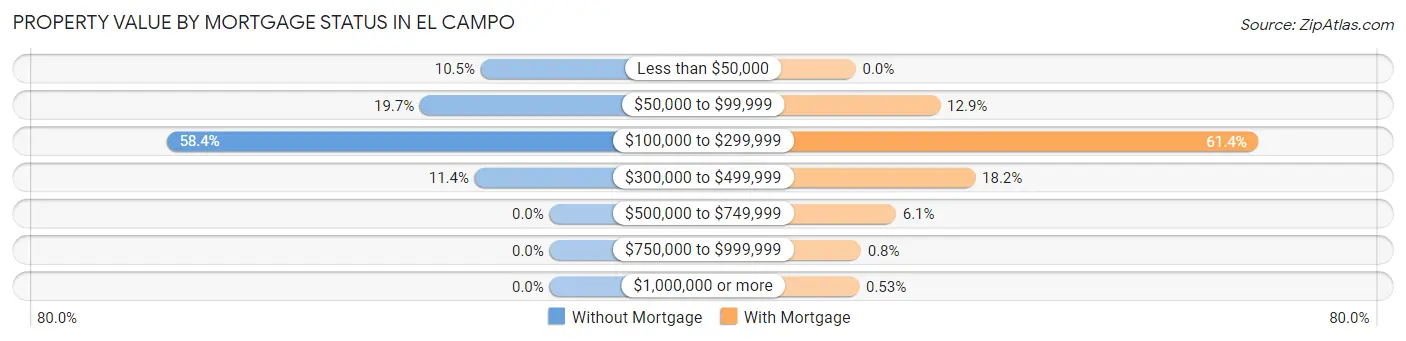 Property Value by Mortgage Status in El Campo