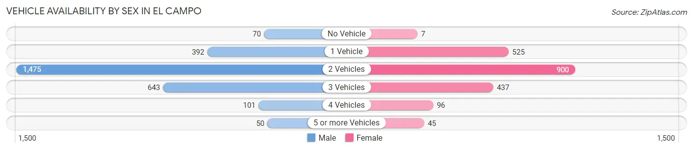 Vehicle Availability by Sex in El Campo