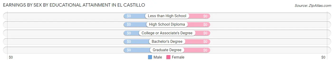 Earnings by Sex by Educational Attainment in El Castillo