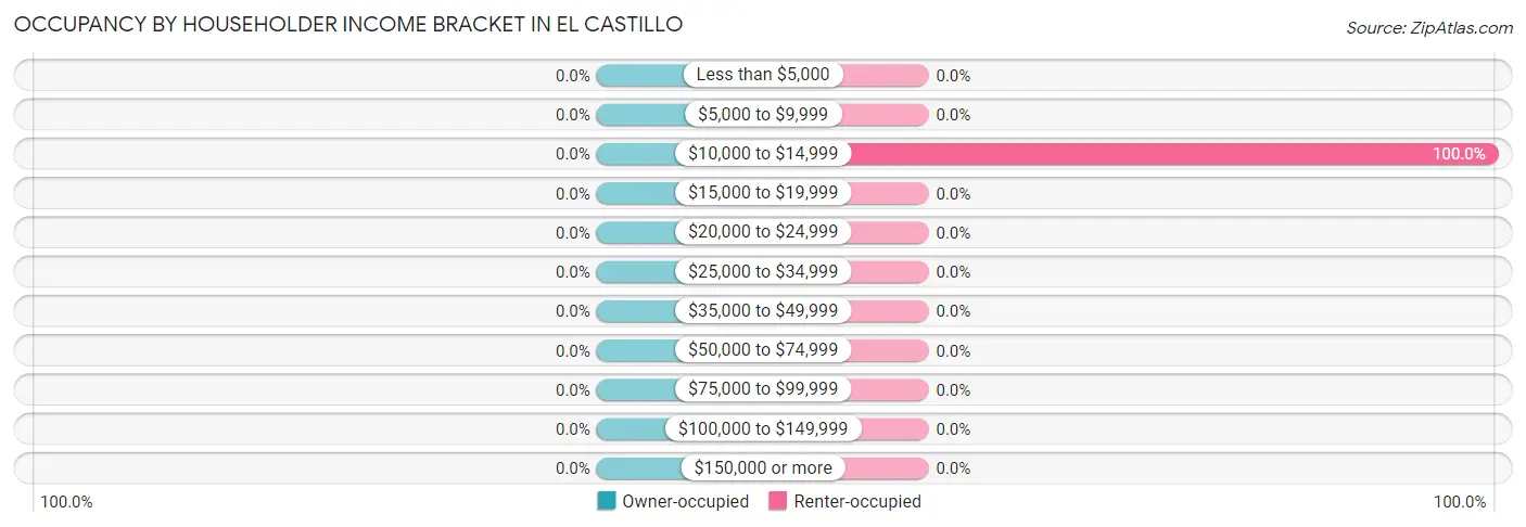 Occupancy by Householder Income Bracket in El Castillo