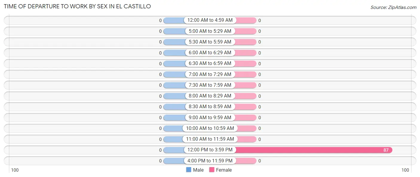 Time of Departure to Work by Sex in El Castillo