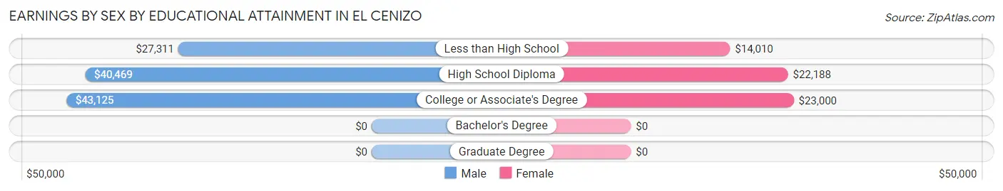 Earnings by Sex by Educational Attainment in El Cenizo