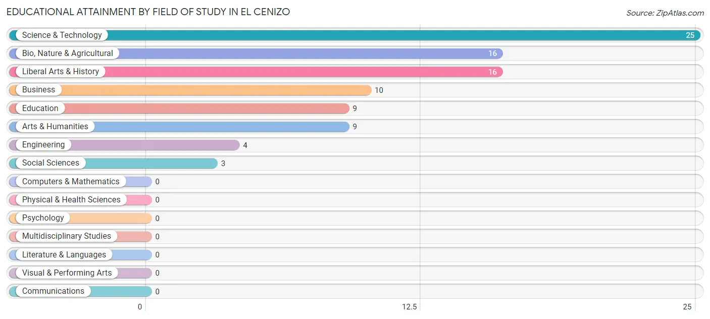 Educational Attainment by Field of Study in El Cenizo