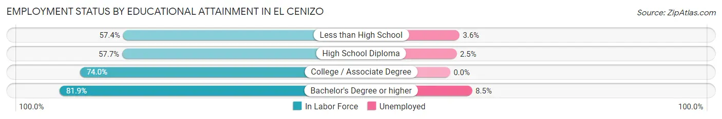 Employment Status by Educational Attainment in El Cenizo