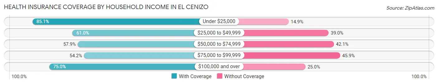 Health Insurance Coverage by Household Income in El Cenizo
