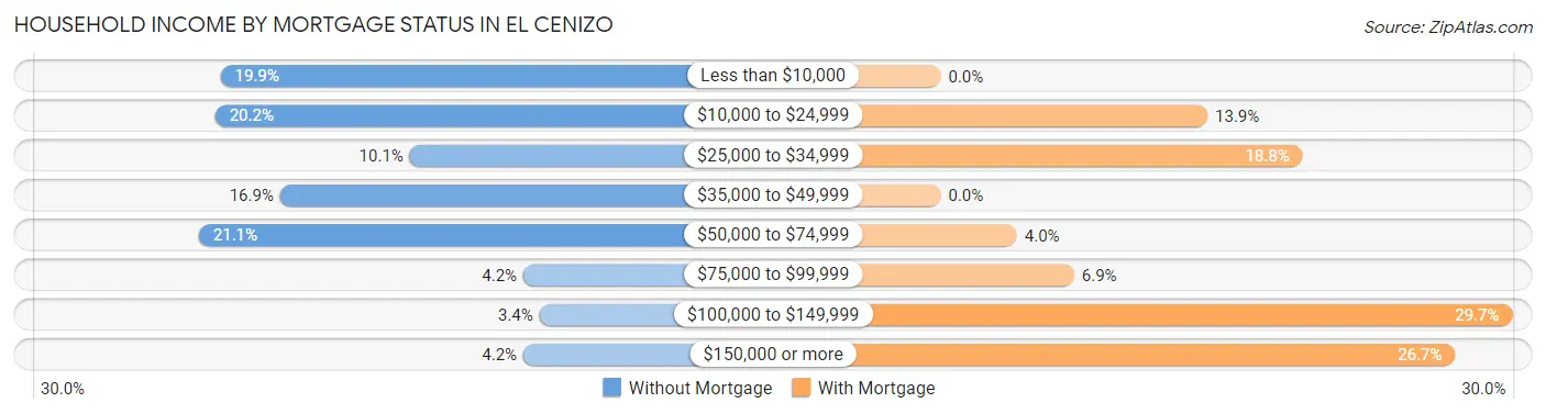 Household Income by Mortgage Status in El Cenizo