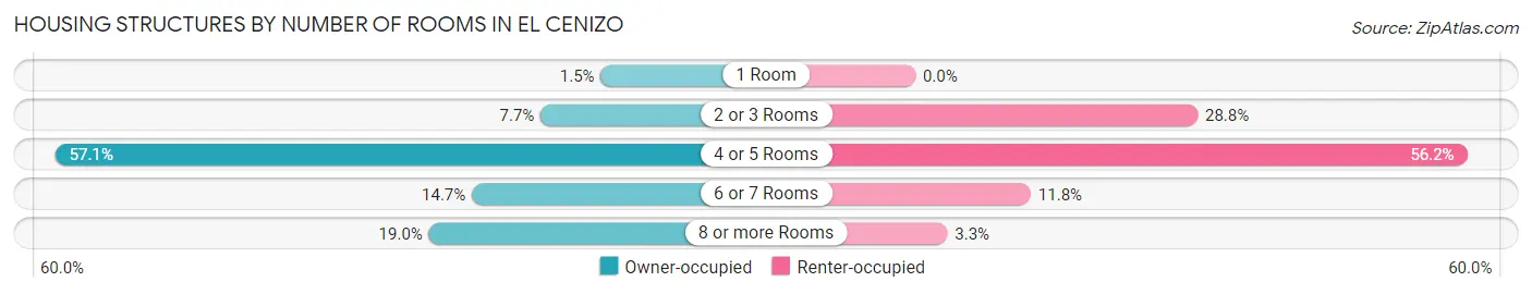 Housing Structures by Number of Rooms in El Cenizo