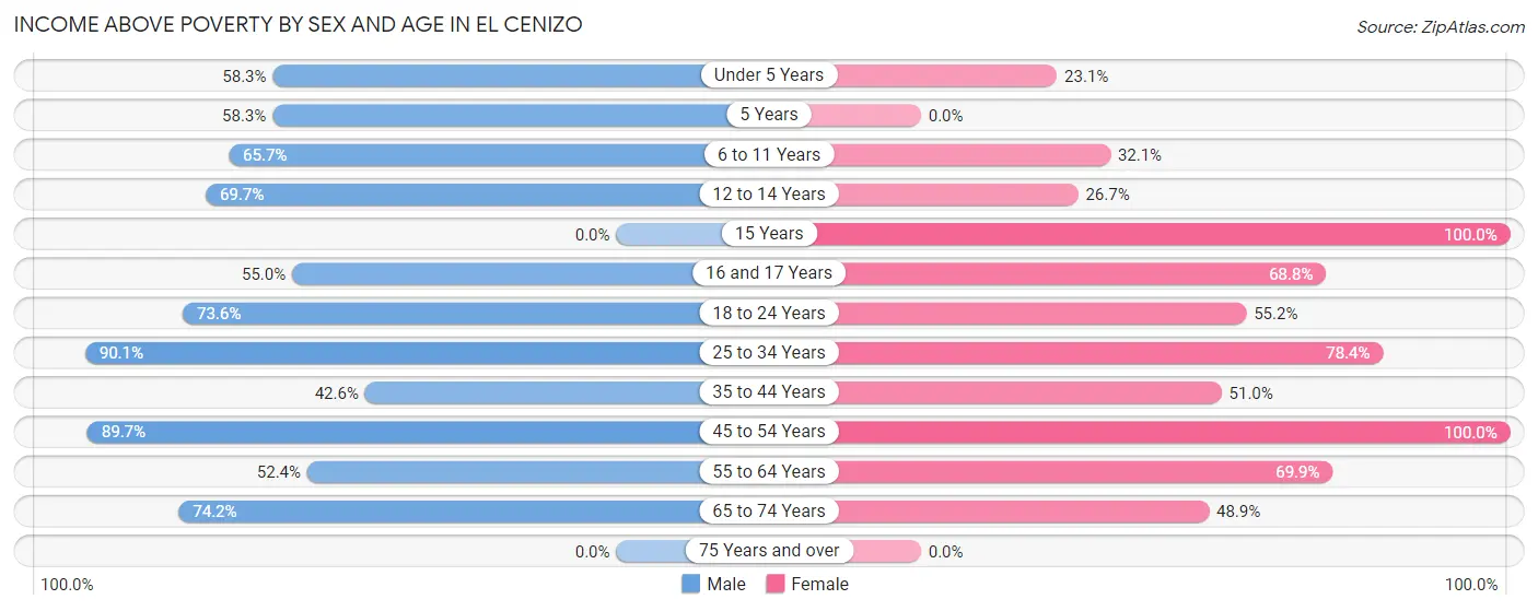 Income Above Poverty by Sex and Age in El Cenizo