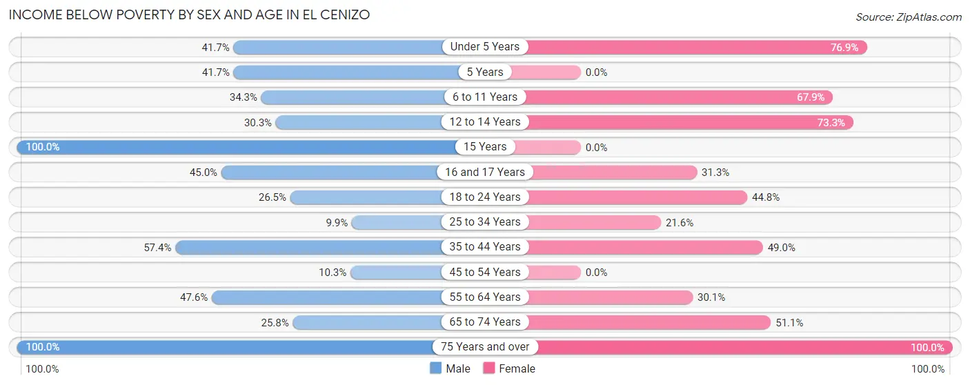 Income Below Poverty by Sex and Age in El Cenizo