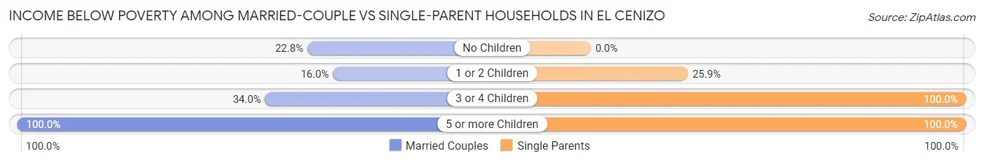Income Below Poverty Among Married-Couple vs Single-Parent Households in El Cenizo