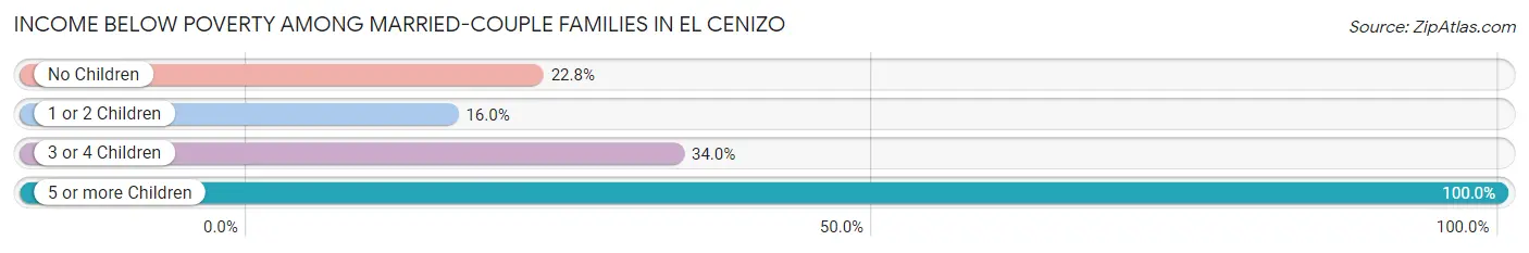 Income Below Poverty Among Married-Couple Families in El Cenizo