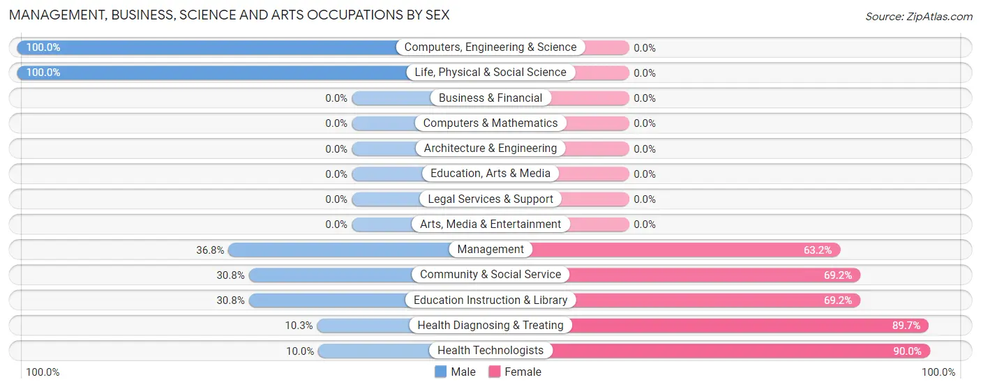 Management, Business, Science and Arts Occupations by Sex in El Cenizo