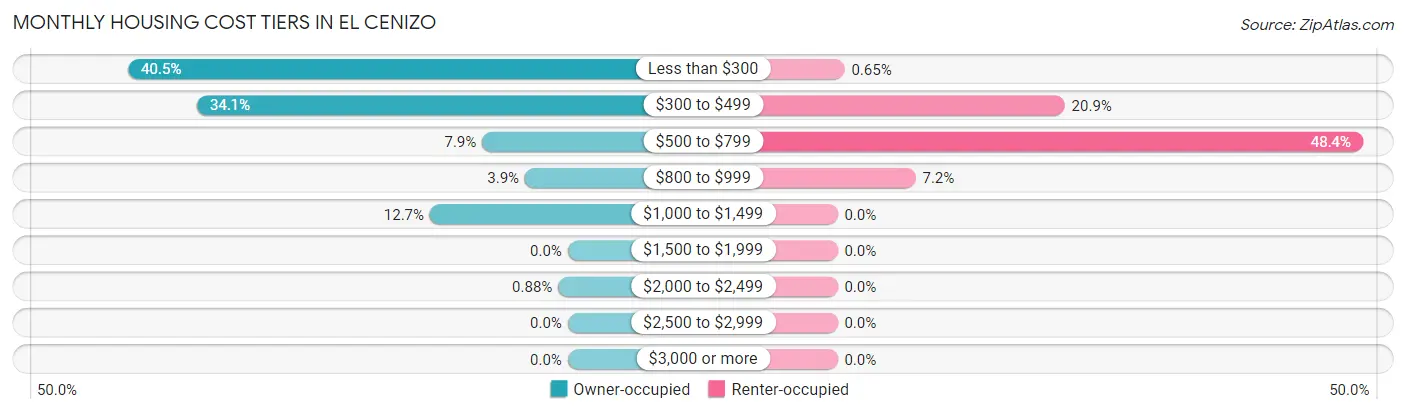 Monthly Housing Cost Tiers in El Cenizo