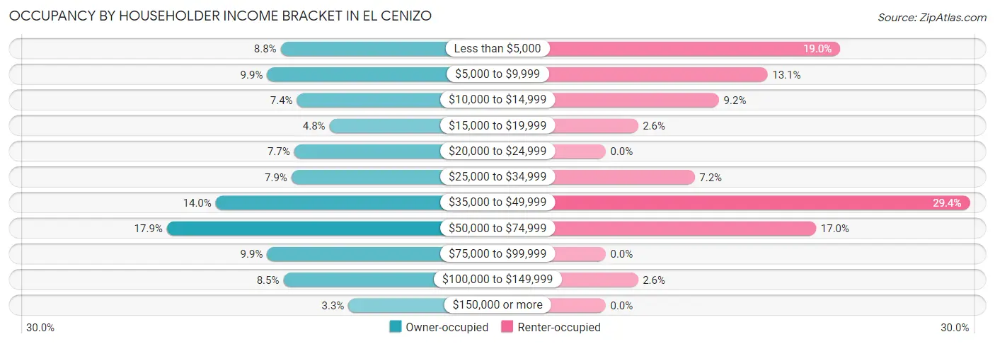 Occupancy by Householder Income Bracket in El Cenizo