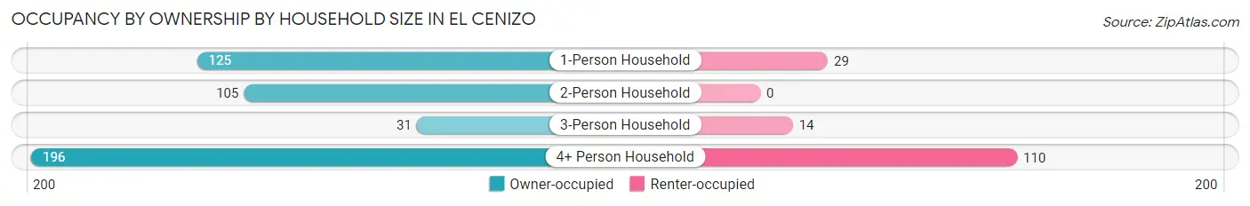 Occupancy by Ownership by Household Size in El Cenizo
