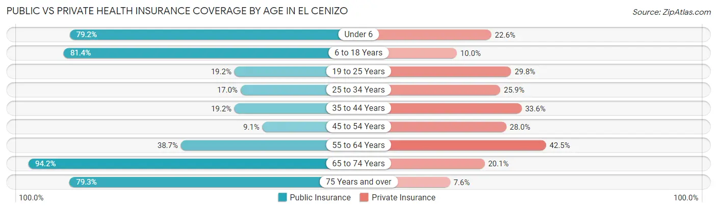 Public vs Private Health Insurance Coverage by Age in El Cenizo