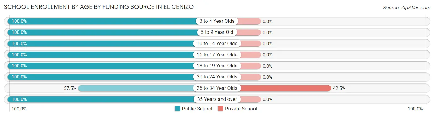 School Enrollment by Age by Funding Source in El Cenizo