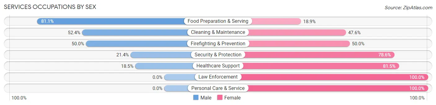 Services Occupations by Sex in El Cenizo