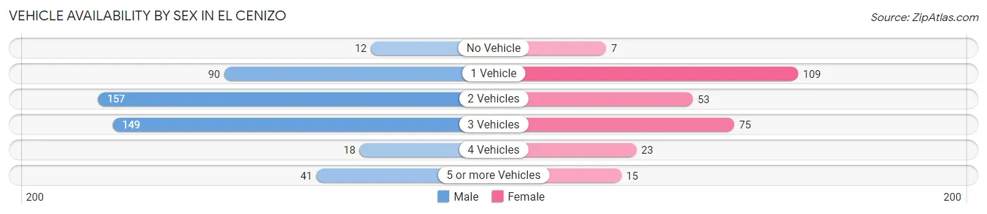 Vehicle Availability by Sex in El Cenizo
