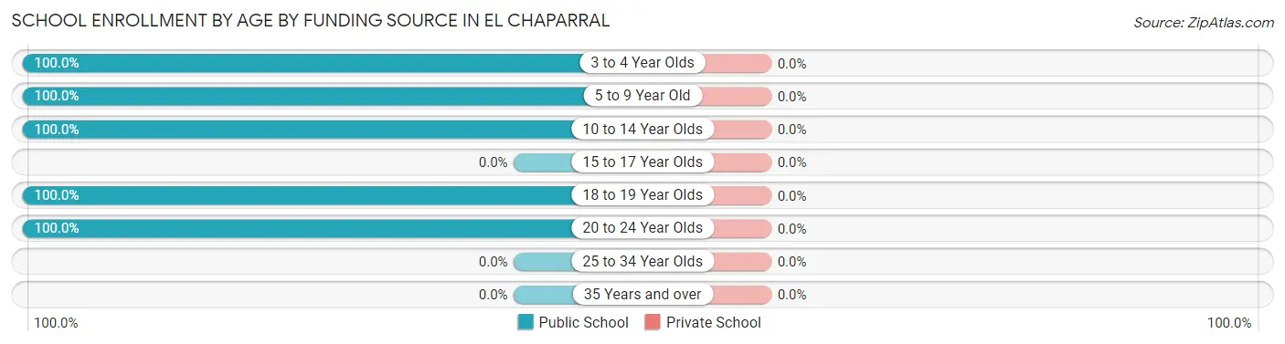 School Enrollment by Age by Funding Source in El Chaparral