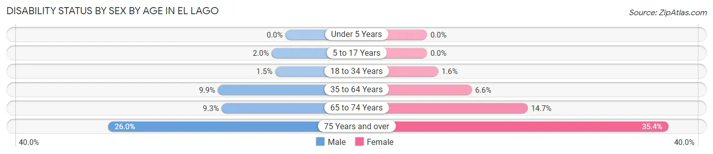 Disability Status by Sex by Age in El Lago