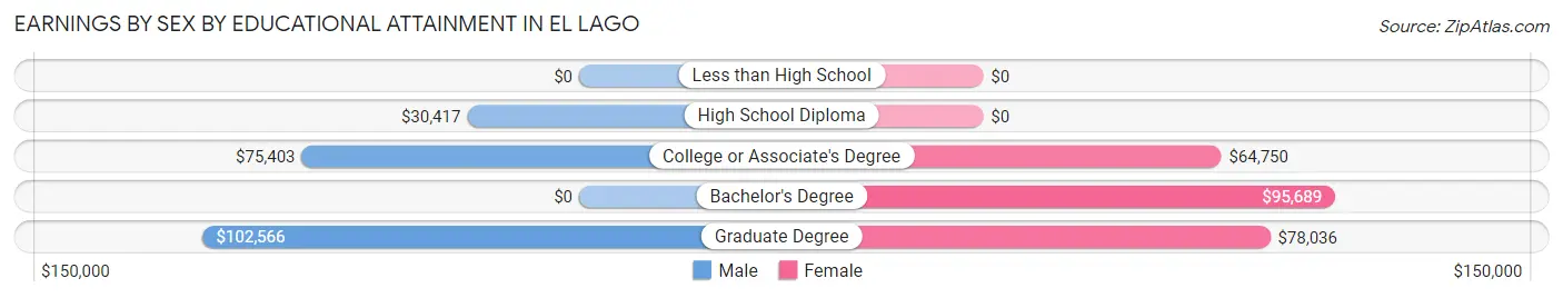 Earnings by Sex by Educational Attainment in El Lago