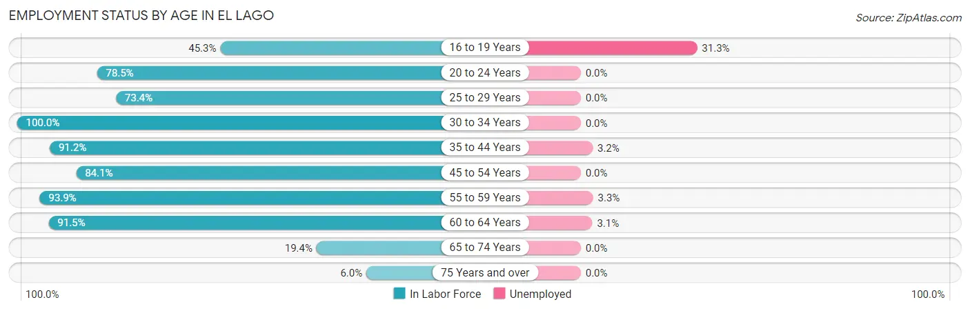 Employment Status by Age in El Lago