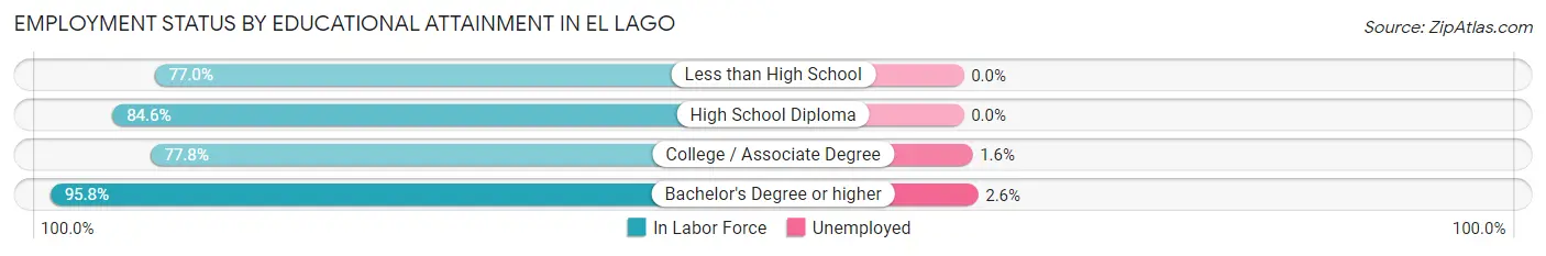Employment Status by Educational Attainment in El Lago