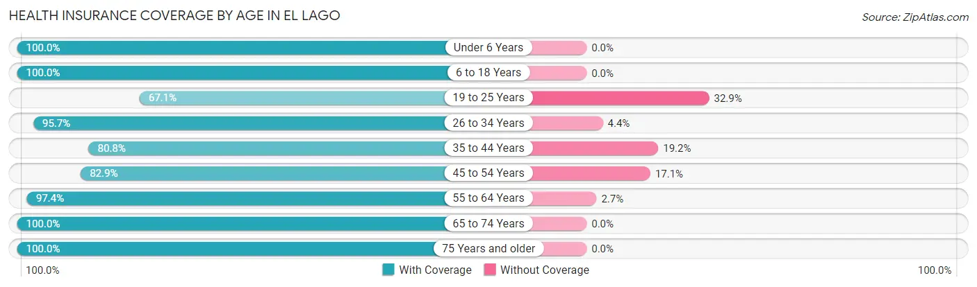 Health Insurance Coverage by Age in El Lago