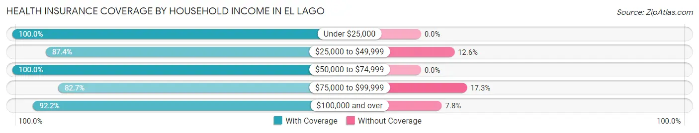 Health Insurance Coverage by Household Income in El Lago