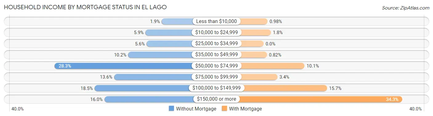 Household Income by Mortgage Status in El Lago